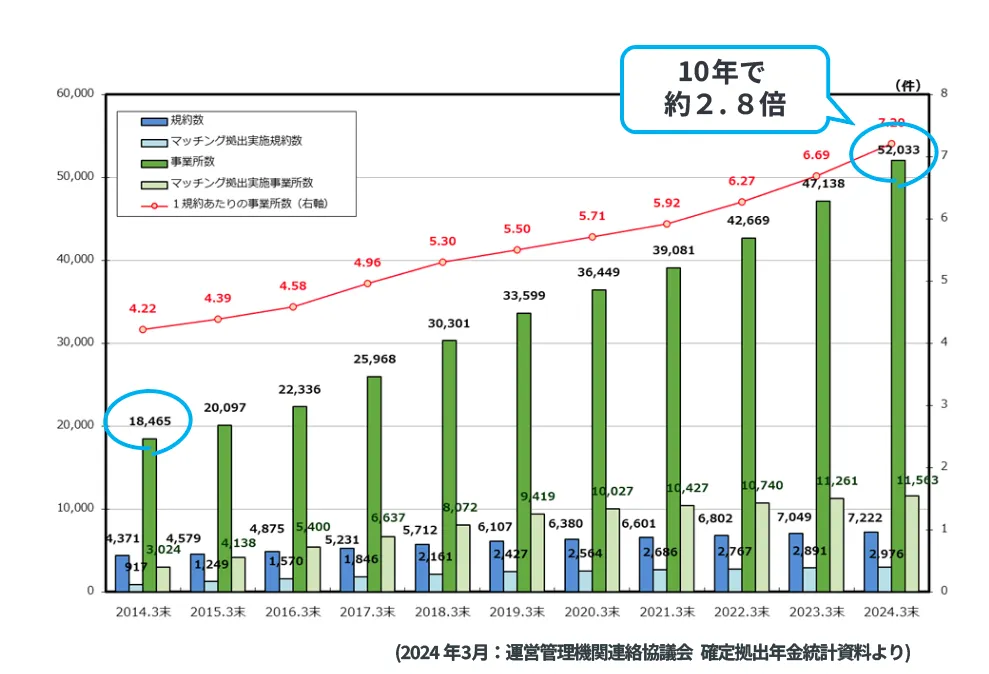 企業型DCを制度導入する企業数が10年で約2.8倍増加していることを表しているグラフ