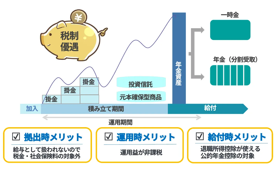 企業型DCを導入するメリットを説明した画像