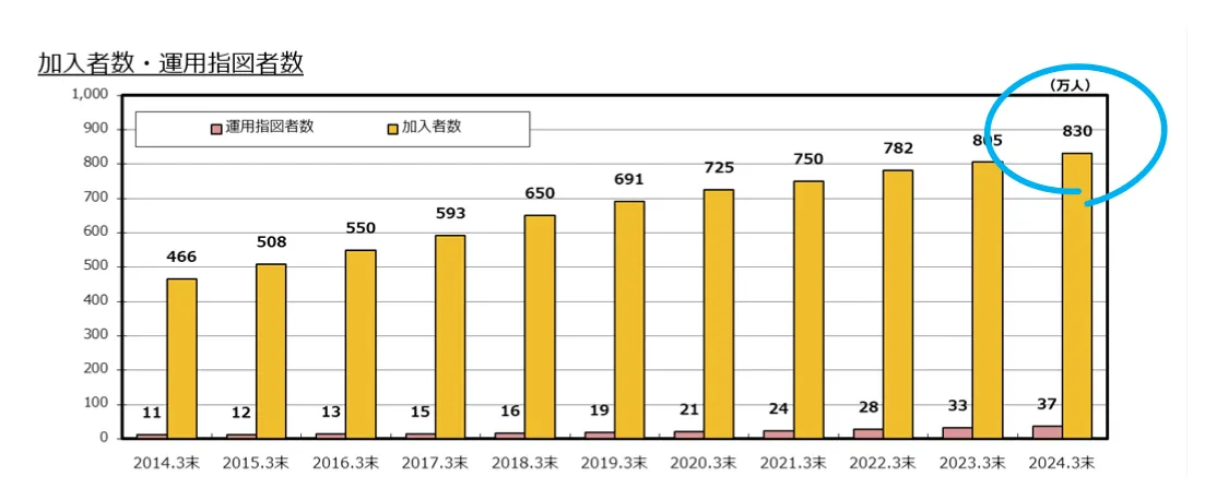 加入者数・運用指図者数のグラフ